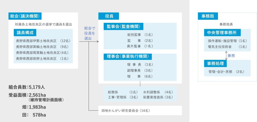 長野県伊那西部土地改良区連合機構図